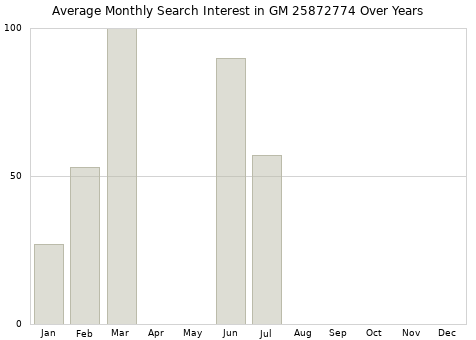 Monthly average search interest in GM 25872774 part over years from 2013 to 2020.