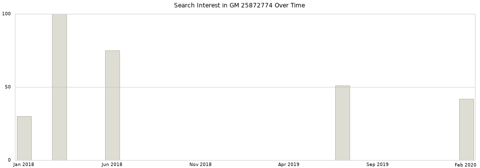 Search interest in GM 25872774 part aggregated by months over time.