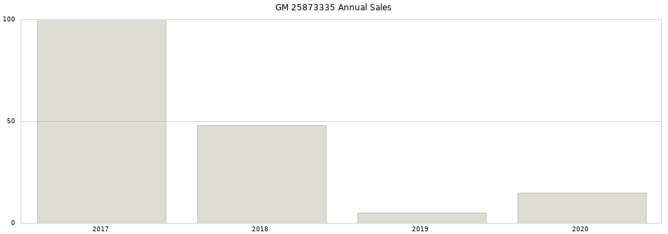 GM 25873335 part annual sales from 2014 to 2020.