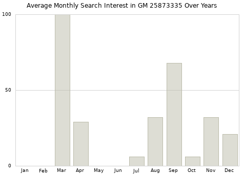 Monthly average search interest in GM 25873335 part over years from 2013 to 2020.
