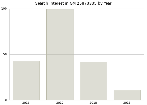 Annual search interest in GM 25873335 part.