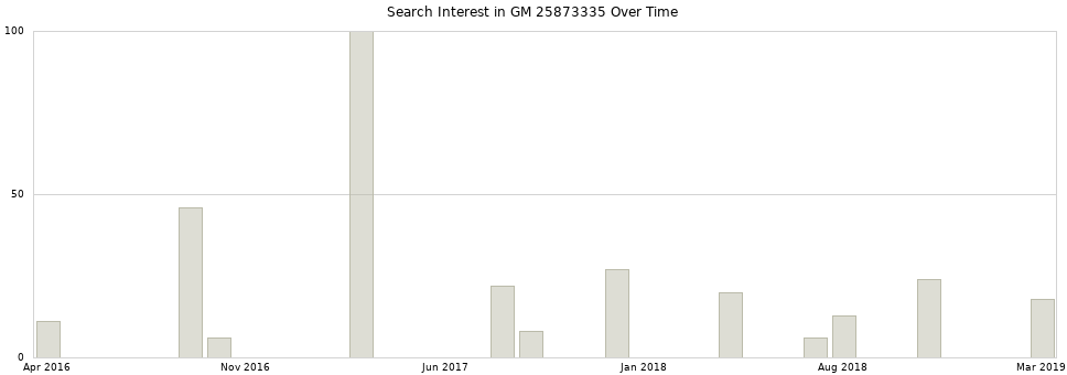 Search interest in GM 25873335 part aggregated by months over time.
