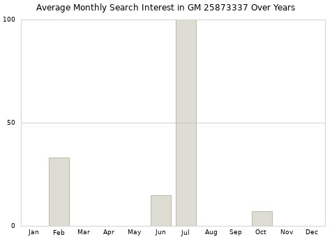 Monthly average search interest in GM 25873337 part over years from 2013 to 2020.