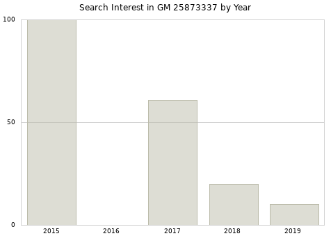 Annual search interest in GM 25873337 part.