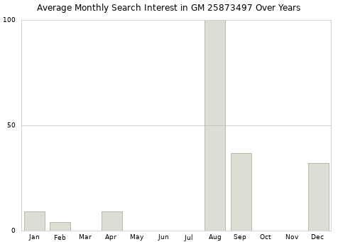 Monthly average search interest in GM 25873497 part over years from 2013 to 2020.