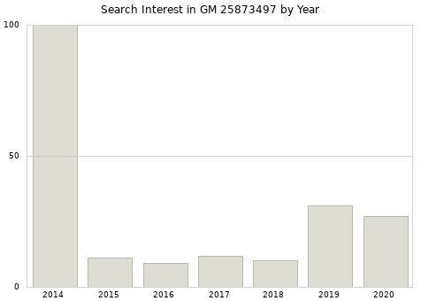 Annual search interest in GM 25873497 part.