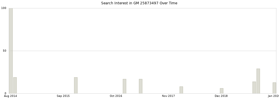 Search interest in GM 25873497 part aggregated by months over time.