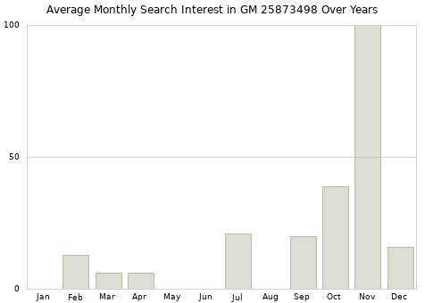 Monthly average search interest in GM 25873498 part over years from 2013 to 2020.