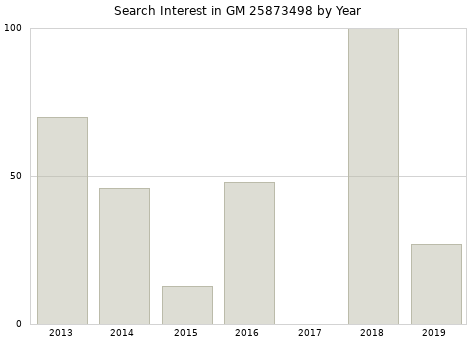 Annual search interest in GM 25873498 part.