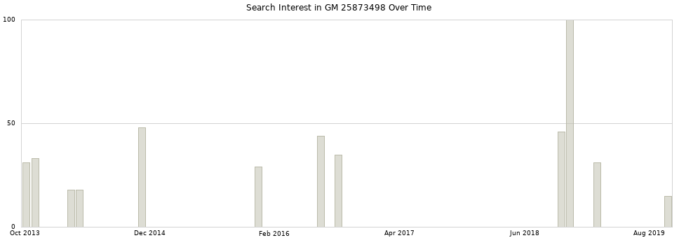 Search interest in GM 25873498 part aggregated by months over time.