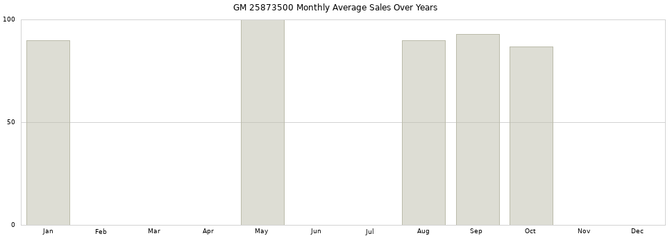 GM 25873500 monthly average sales over years from 2014 to 2020.