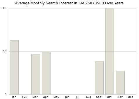 Monthly average search interest in GM 25873500 part over years from 2013 to 2020.