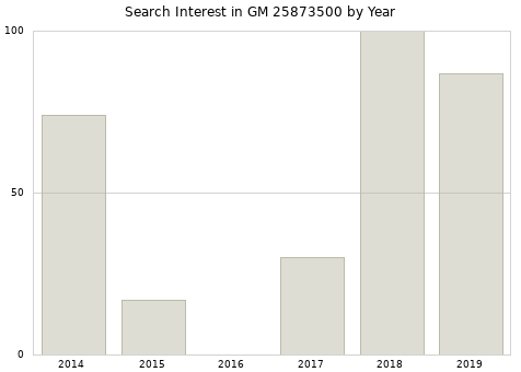Annual search interest in GM 25873500 part.