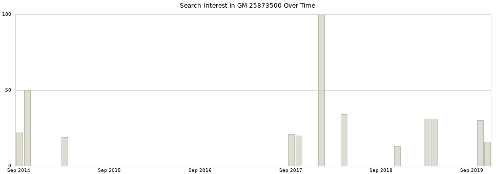 Search interest in GM 25873500 part aggregated by months over time.