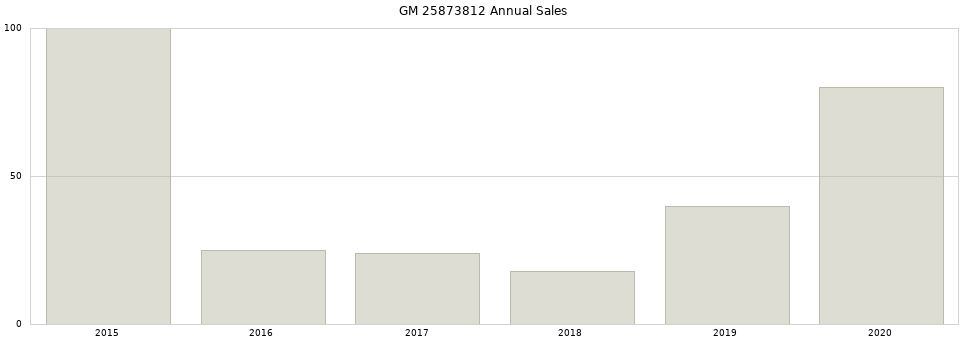GM 25873812 part annual sales from 2014 to 2020.