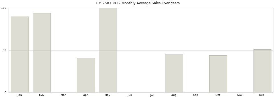 GM 25873812 monthly average sales over years from 2014 to 2020.