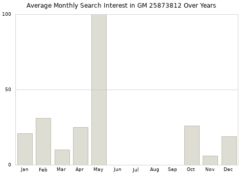 Monthly average search interest in GM 25873812 part over years from 2013 to 2020.