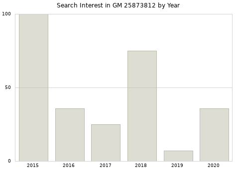 Annual search interest in GM 25873812 part.