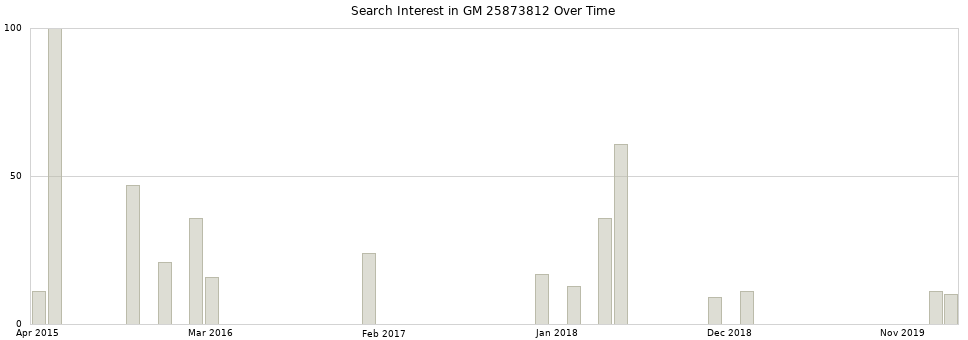 Search interest in GM 25873812 part aggregated by months over time.