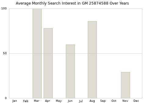 Monthly average search interest in GM 25874588 part over years from 2013 to 2020.