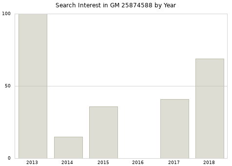 Annual search interest in GM 25874588 part.