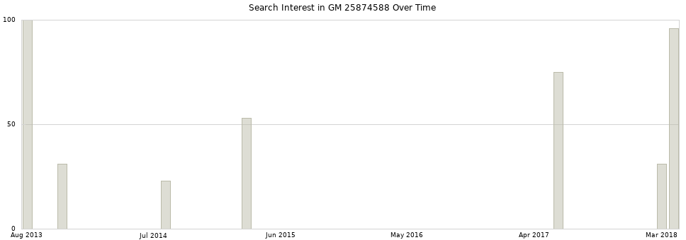 Search interest in GM 25874588 part aggregated by months over time.