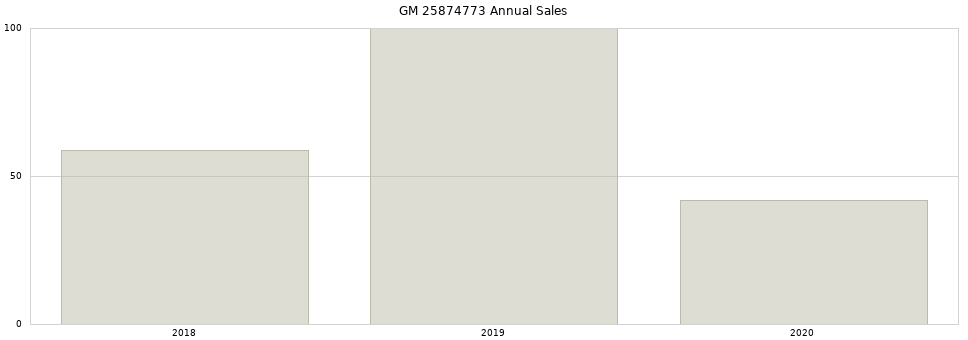 GM 25874773 part annual sales from 2014 to 2020.