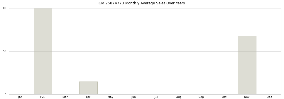 GM 25874773 monthly average sales over years from 2014 to 2020.