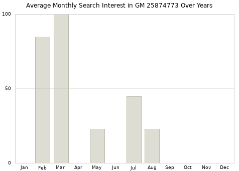 Monthly average search interest in GM 25874773 part over years from 2013 to 2020.