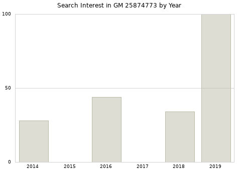 Annual search interest in GM 25874773 part.