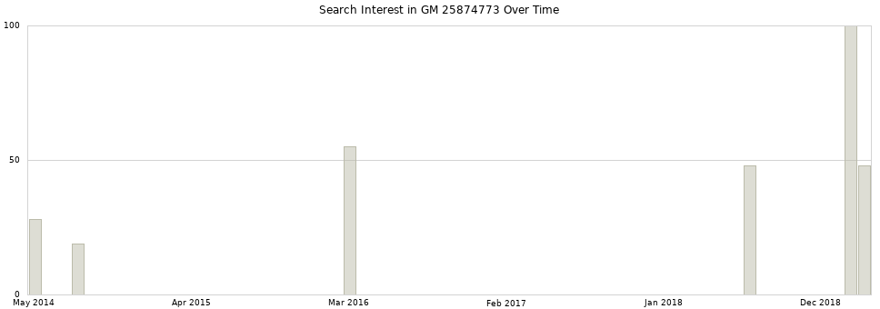 Search interest in GM 25874773 part aggregated by months over time.