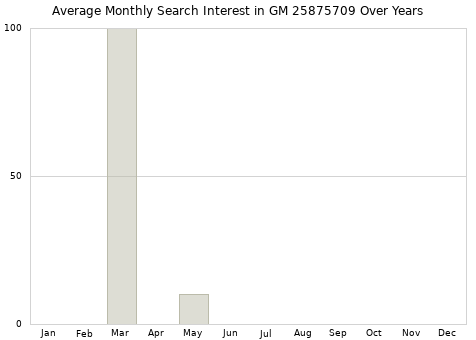 Monthly average search interest in GM 25875709 part over years from 2013 to 2020.