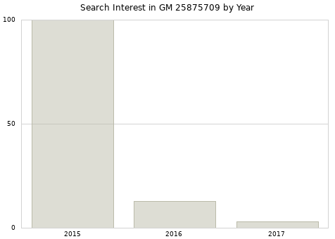 Annual search interest in GM 25875709 part.