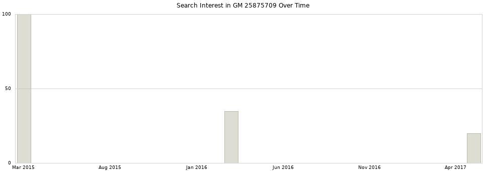 Search interest in GM 25875709 part aggregated by months over time.