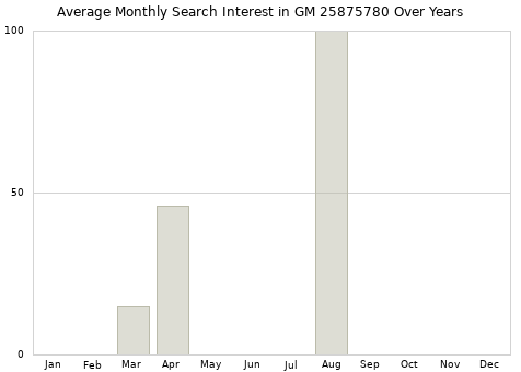 Monthly average search interest in GM 25875780 part over years from 2013 to 2020.