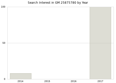 Annual search interest in GM 25875780 part.