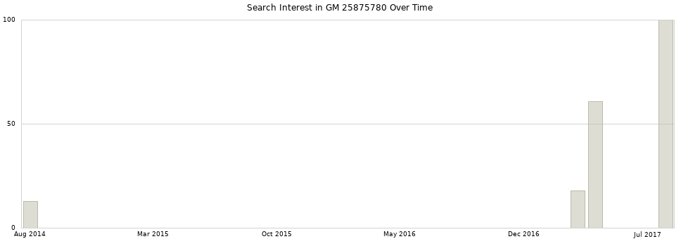 Search interest in GM 25875780 part aggregated by months over time.