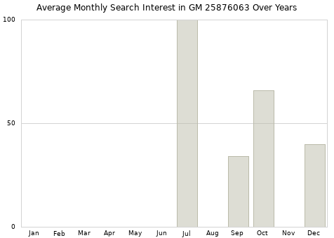 Monthly average search interest in GM 25876063 part over years from 2013 to 2020.