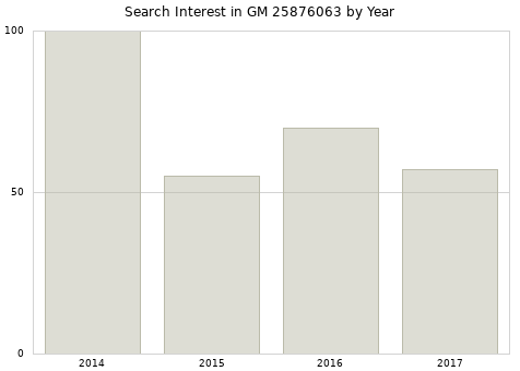 Annual search interest in GM 25876063 part.
