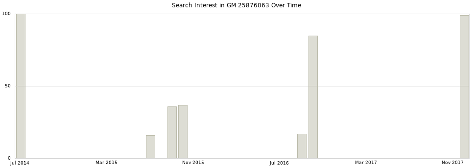 Search interest in GM 25876063 part aggregated by months over time.