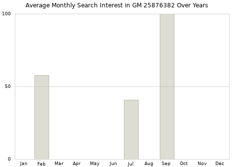 Monthly average search interest in GM 25876382 part over years from 2013 to 2020.