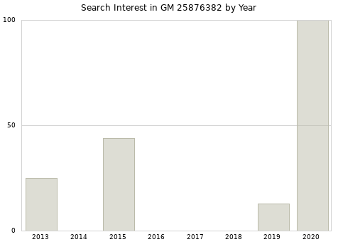 Annual search interest in GM 25876382 part.