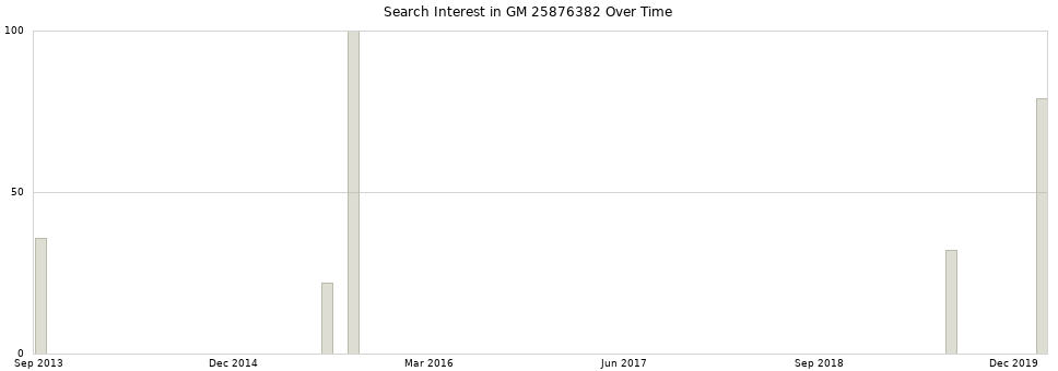 Search interest in GM 25876382 part aggregated by months over time.