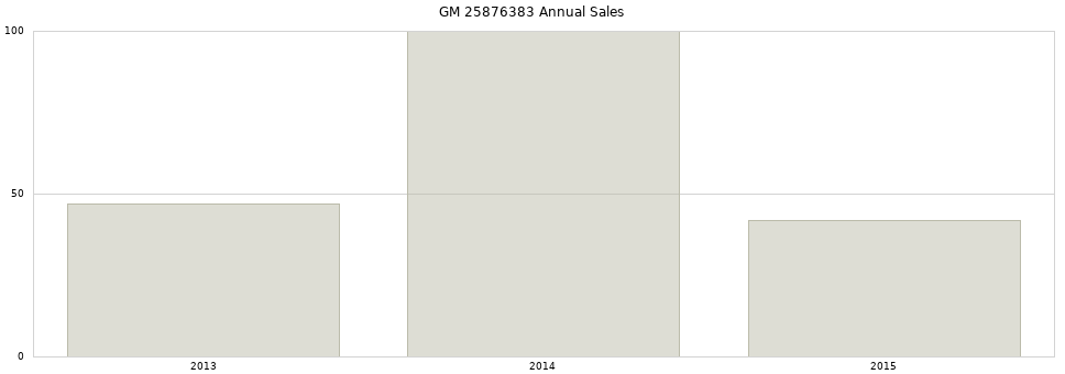 GM 25876383 part annual sales from 2014 to 2020.
