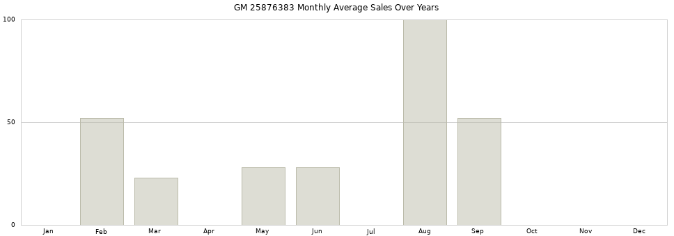 GM 25876383 monthly average sales over years from 2014 to 2020.