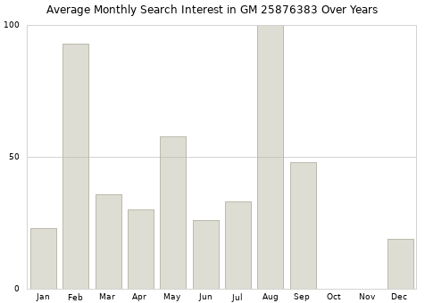 Monthly average search interest in GM 25876383 part over years from 2013 to 2020.