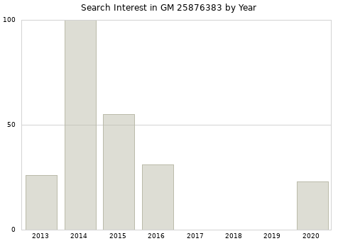 Annual search interest in GM 25876383 part.