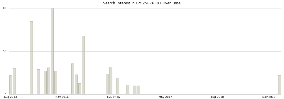 Search interest in GM 25876383 part aggregated by months over time.