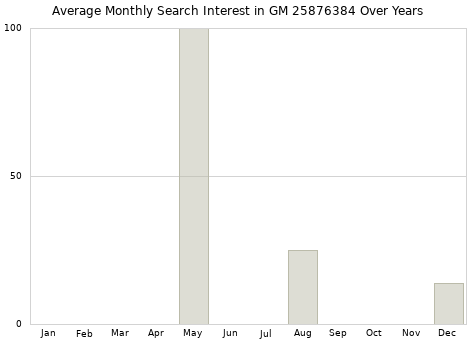 Monthly average search interest in GM 25876384 part over years from 2013 to 2020.