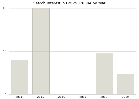 Annual search interest in GM 25876384 part.